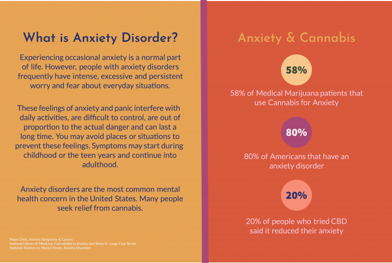 Infographic - Anxiety & Cannabis