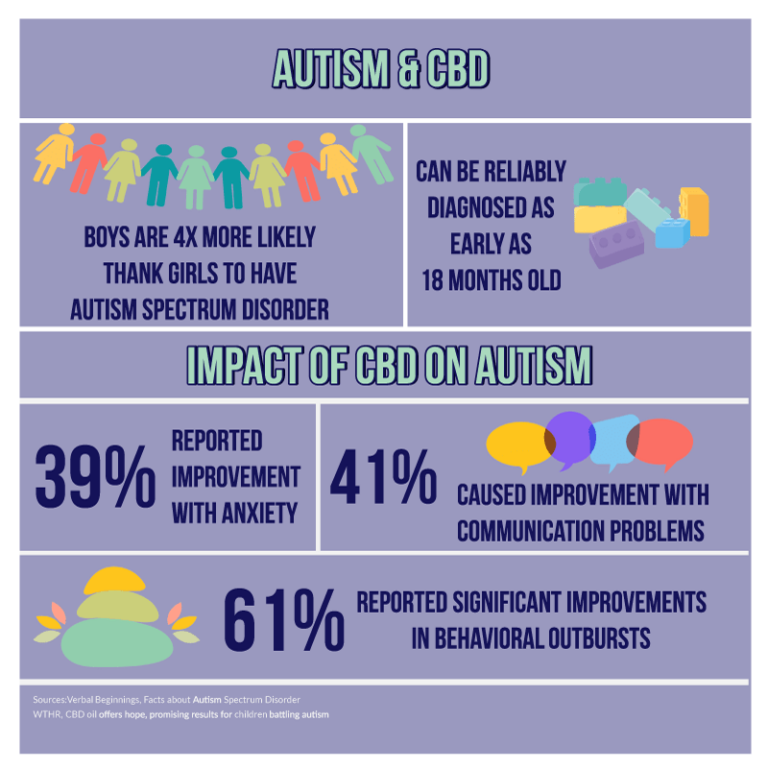 Infographic -Autism & CBD