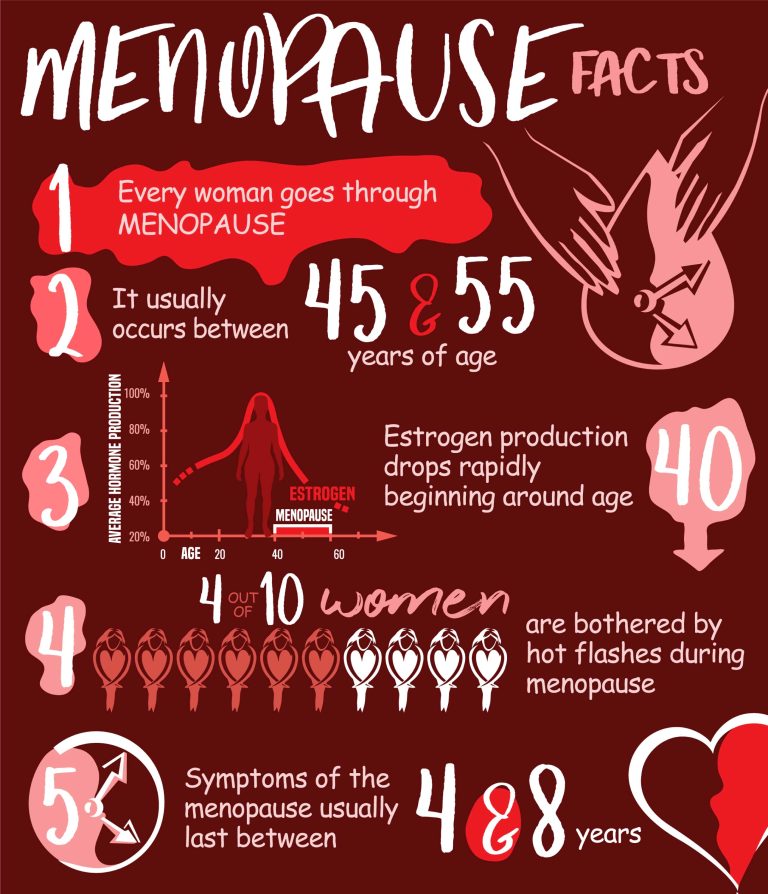 Infographic - Menopause Facts