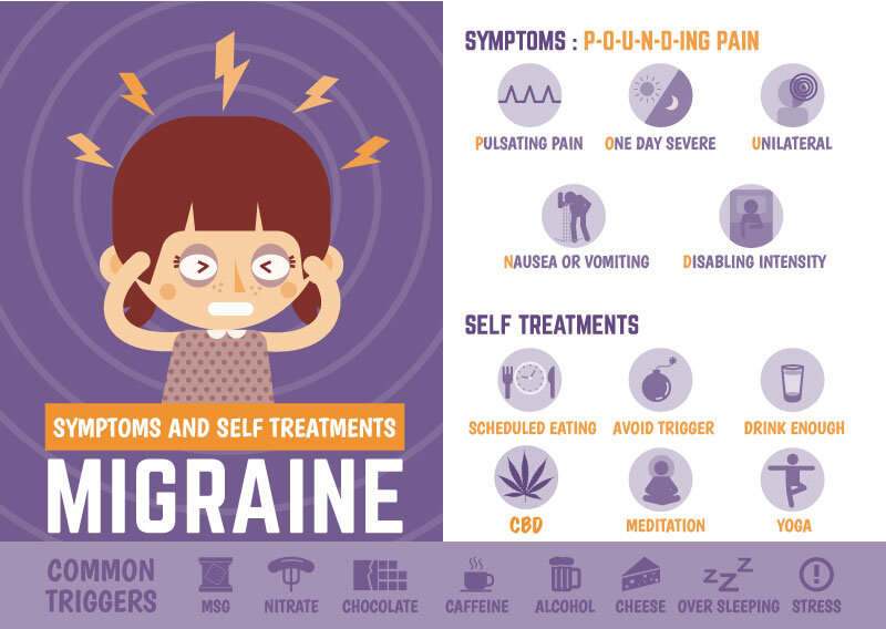 Infographic - Migraine
